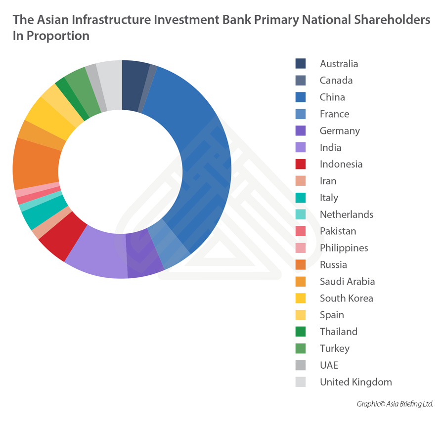 Asian Infrastructure Investment Bank Primary National Shareholders in Proportion